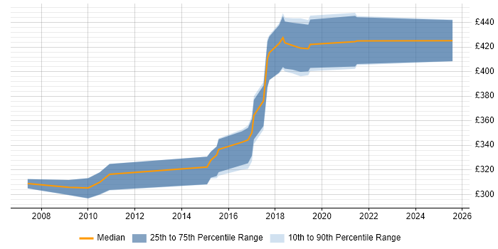 Contractor daily rate distribution trend for Network Security Engineer job vacancies in Oxfordshire Contractor daily rate distribution trend for Network Security Engineer job vacancies in Oxfordshire