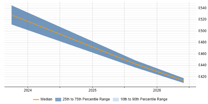Contractor daily rate distribution trend for jobs in Oxfordshire citing Network Segmentation