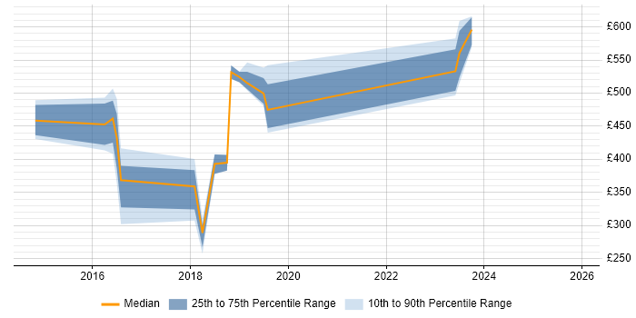 Contractor daily rate distribution trend for jobs in Oxfordshire citing Network Virtualisation