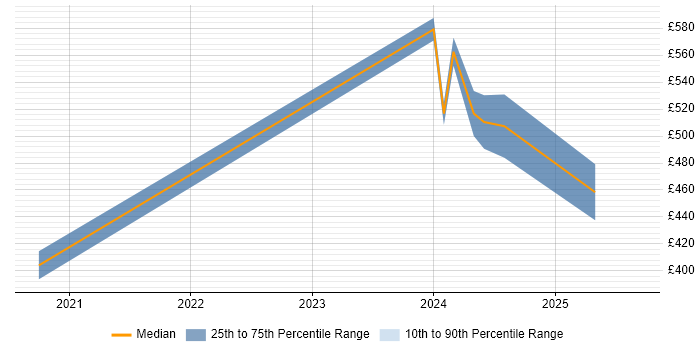 Contractor daily rate distribution trend for jobs in Oxfordshire citing Next.js