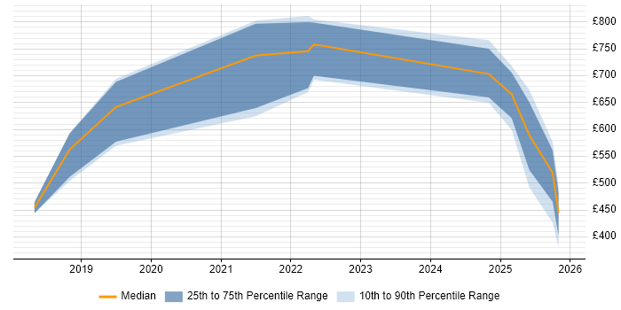 Contractor daily rate distribution trend for jobs in Oxfordshire citing NIST