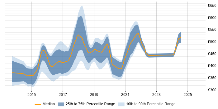 Contractor daily rate distribution trend for jobs in Oxfordshire citing Node.js