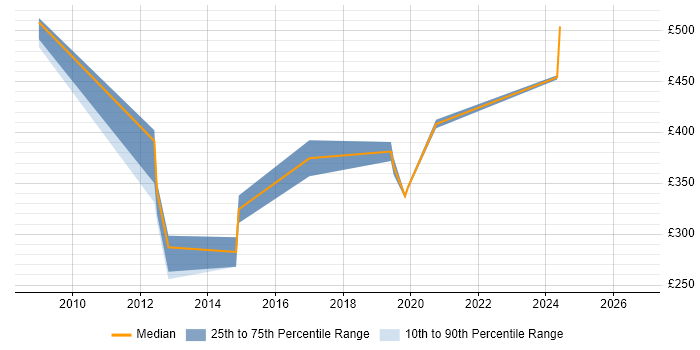 Contractor daily rate distribution trend for jobs in Oxfordshire citing Numerate Degree