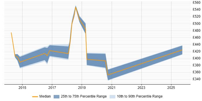 Contractor daily rate distribution trend for jobs in Oxfordshire citing OAuth