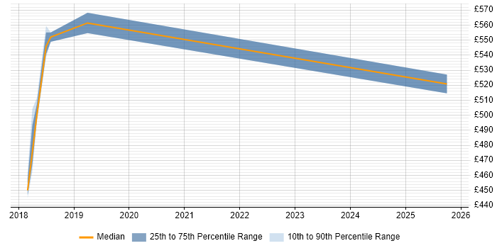 Contractor daily rate distribution trend for jobs in Oxfordshire citing OAuth2