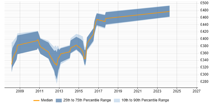 Contractor daily rate distribution trend for jobs in Oxfordshire citing OLAP