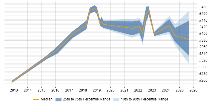 Contractor daily rate distribution trend for jobs in Oxfordshire citing Onboarding Contractor daily rate distribution trend for jobs in Oxfordshire citing Onboarding