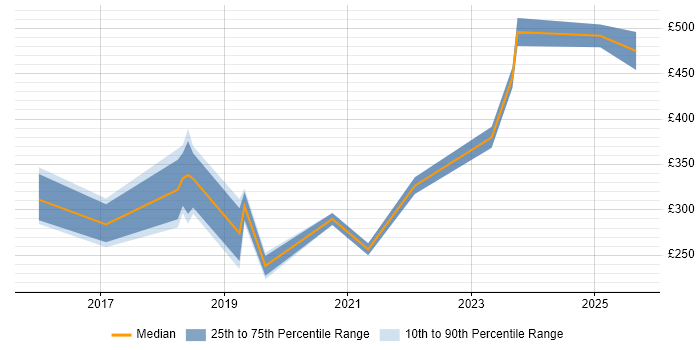 Contractor daily rate distribution trend for jobs in Oxfordshire citing OneDrive