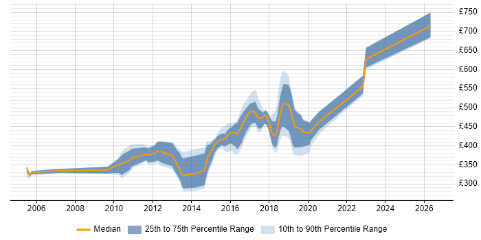 Contractor daily rate distribution trend for jobs in Oxfordshire citing Open Source