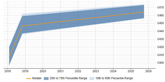 Contractor daily rate distribution trend for jobs in Oxfordshire citing OpenID