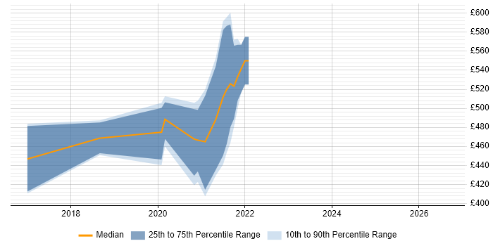 Contractor daily rate distribution trend for jobs in Oxfordshire citing OpenShift