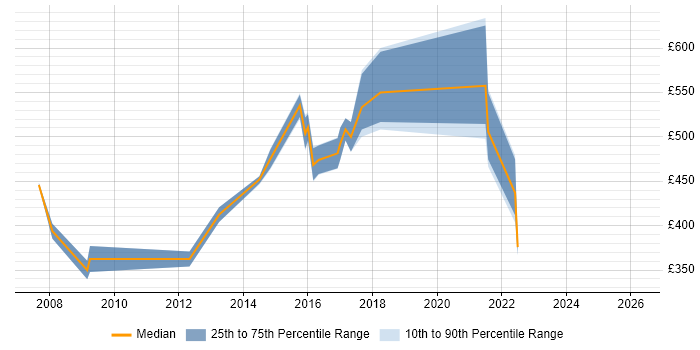 Contractor daily rate distribution trend for Operations Manager job vacancies in Oxfordshire