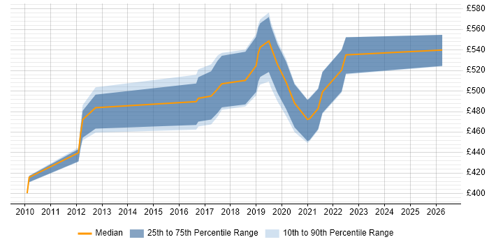 Contractor daily rate distribution trend for jobs in Oxfordshire citing Order to Cash