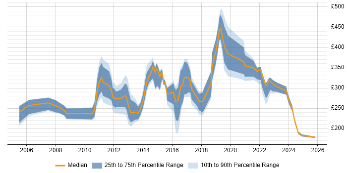 Contractor daily rate distribution trend for jobs in Oxfordshire citing Organisational Skills