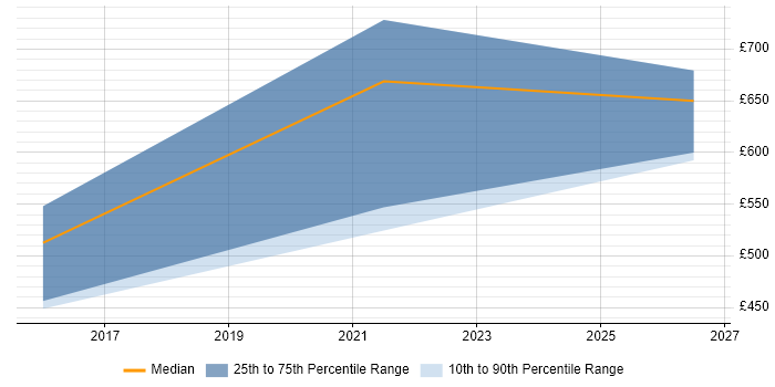 Contractor daily rate distribution trend for jobs in Oxfordshire citing OSCP