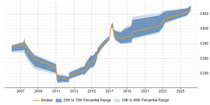 Contractor daily rate distribution trend for jobs in Oxfordshire citing OSPF