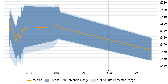 Contractor daily rate distribution trend for jobs in Oxfordshire citing OWASP