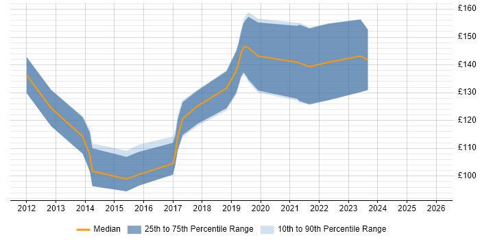 Contractor daily rate distribution trend for 1st Line Support job vacancies in Oxford