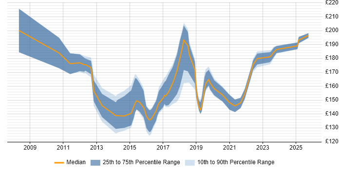 Contractor daily rate distribution trend for 2nd Line Support job vacancies in Oxford