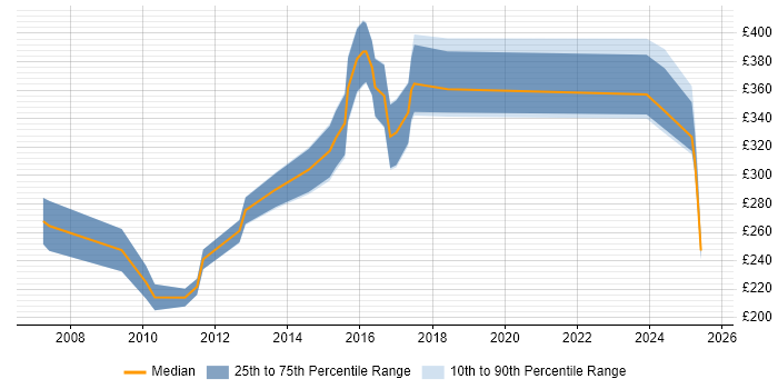 Contractor daily rate distribution trend for jobs in Oxford citing Accessibility Contractor daily rate distribution trend for jobs in Oxford citing Accessibility