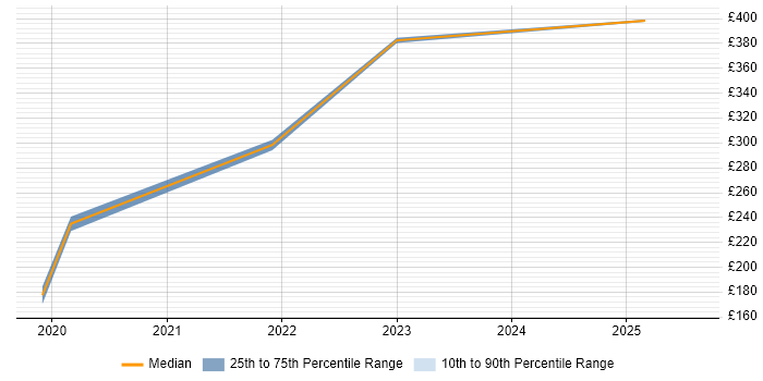 Contractor daily rate distribution trend for jobs in Oxford citing Actionable Insight