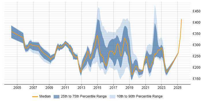 Contractor daily rate distribution trend for jobs in Oxford citing Active Directory Contractor daily rate distribution trend for jobs in Oxford citing Active Directory
