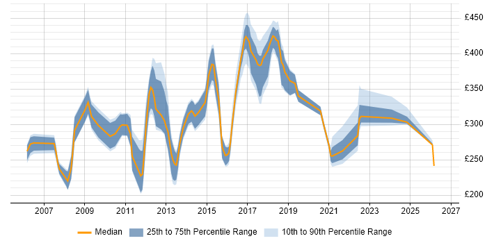 Contractor daily rate distribution trend for Administrator job vacancies in Oxford