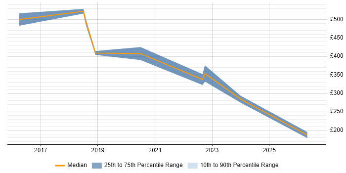 Contractor daily rate distribution trend for jobs in Oxford citing Aerospace