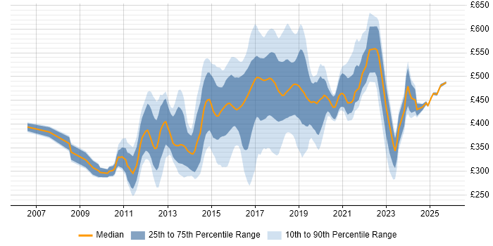 Contractor daily rate distribution trend for jobs in Oxford citing Agile