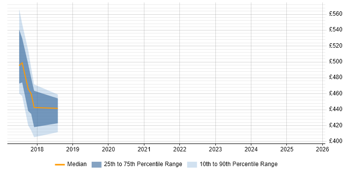 Contractor daily rate distribution trend for jobs in Oxford citing Amazon ECS