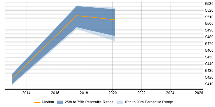 Contractor daily rate distribution trend for jobs in Oxford citing Amazon ELB