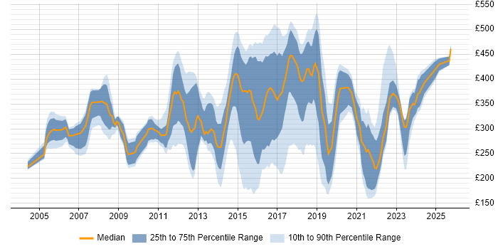 Contractor daily rate distribution trend for Analyst job vacancies in Oxford Contractor daily rate distribution trend for Analyst job vacancies in Oxford