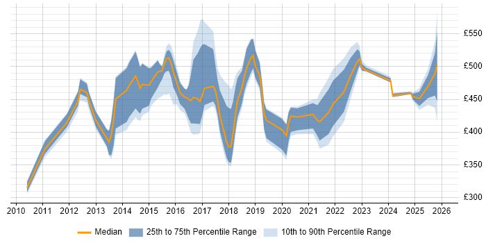 Contractor daily rate distribution trend for jobs in Oxford citing Analytics