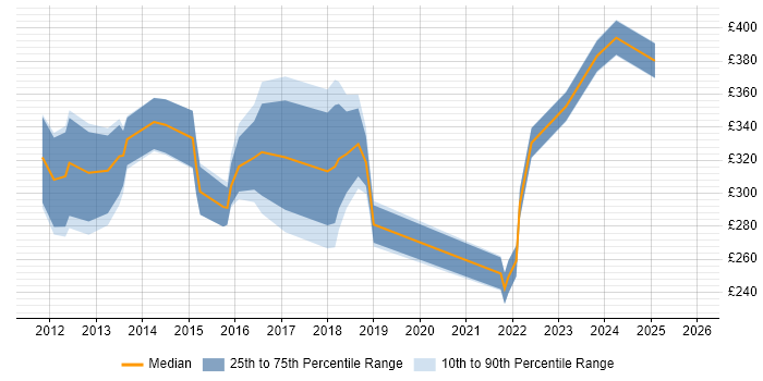 Contractor daily rate distribution trend for jobs in Oxford citing Android