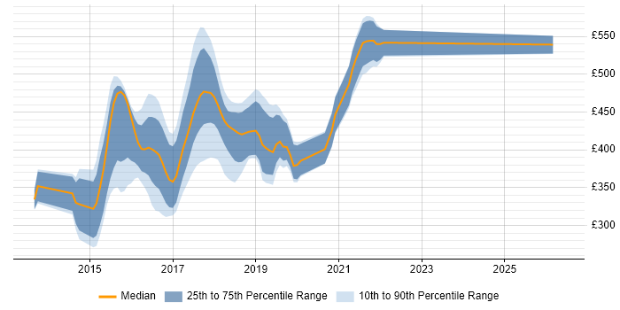 Contractor daily rate distribution trend for jobs in Oxford citing AngularJS