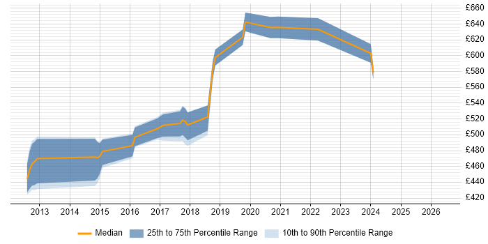 Contractor daily rate distribution trend for jobs in Oxford citing Apex Code