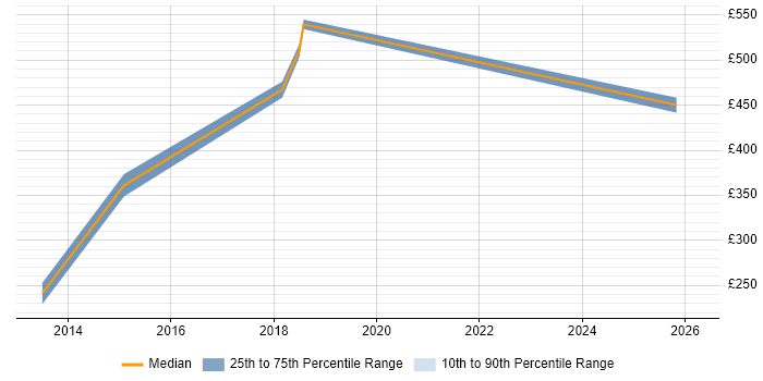 Contractor daily rate distribution trend for jobs in Oxford citing Application Security