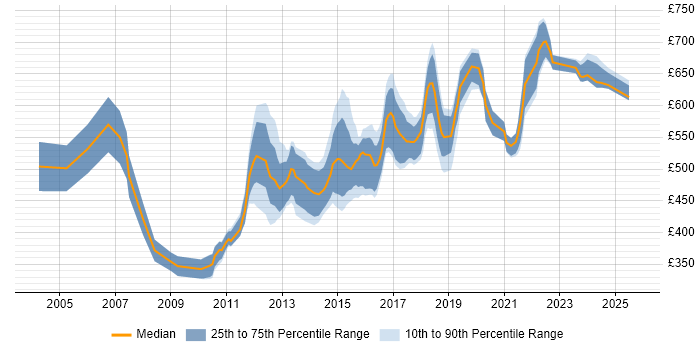 Contractor daily rate distribution trend for Architect job vacancies in Oxford