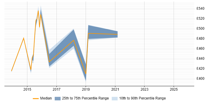 Contractor daily rate distribution trend for jobs in Oxford citing Architectural Patterns