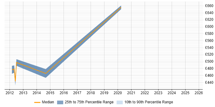 Contractor daily rate distribution trend for jobs in Oxford citing Ariba
