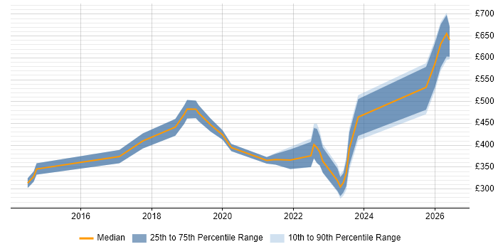 Contractor daily rate distribution trend for jobs in Oxford citing AI