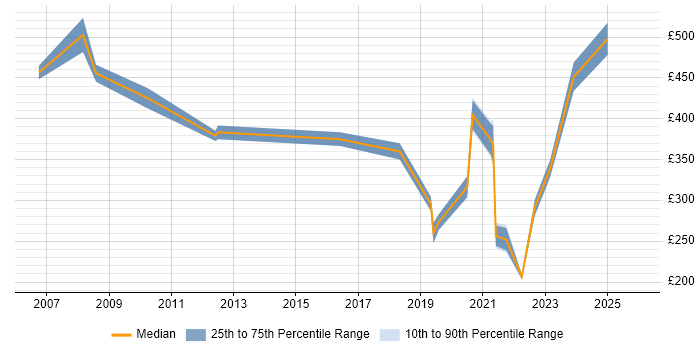 Contractor daily rate distribution trend for jobs in Oxford citing Automotive