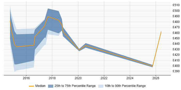 Contractor daily rate distribution trend for jobs in Oxford citing AWS Certification