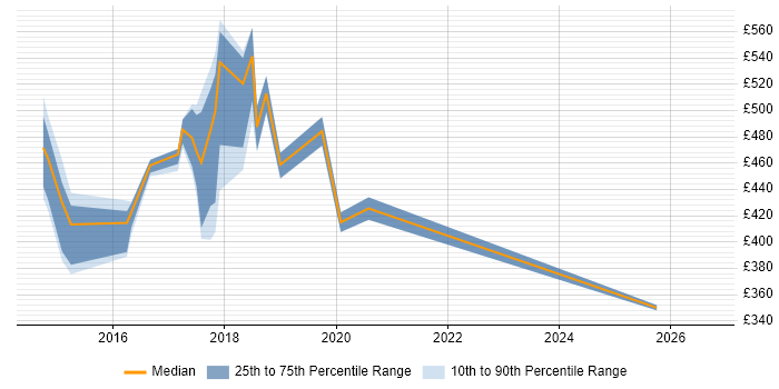 Contractor daily rate distribution trend for jobs in Oxford citing AWS CloudFormation