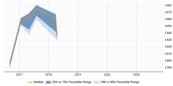 Contractor daily rate distribution trend for jobs in Oxford citing AWS Direct Connect