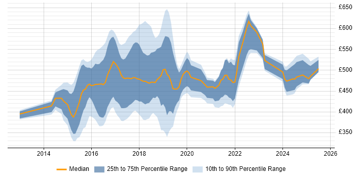 Contractor daily rate distribution trend for jobs in Oxford citing AWS Contractor daily rate distribution trend for jobs in Oxford citing AWS