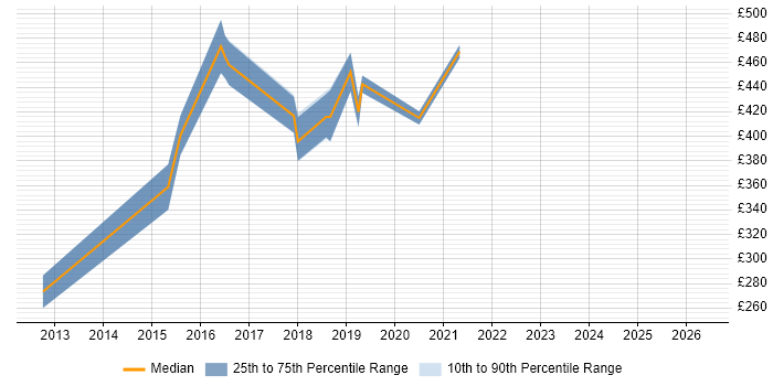 Contractor daily rate distribution trend for Azure Developer job vacancies in Oxford