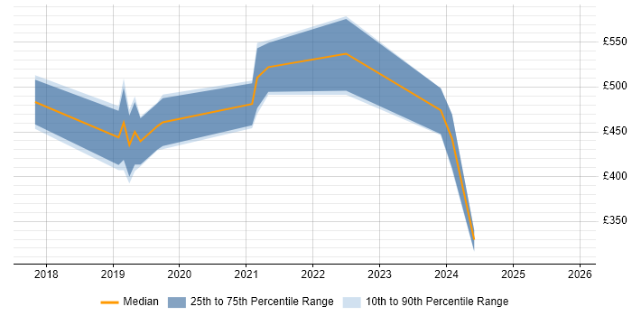 Contractor daily rate distribution trend for jobs in Oxford citing Azure DevOps