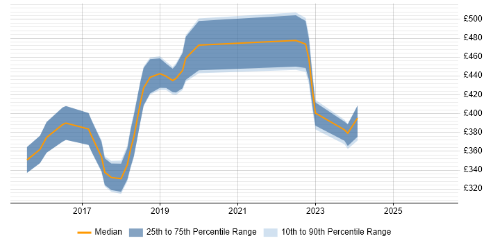 Contractor daily rate distribution trend for Azure Engineer job vacancies in Oxford