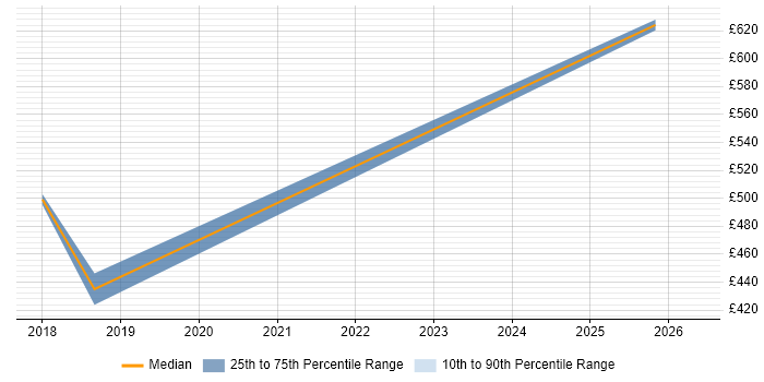 Contractor daily rate distribution trend for jobs in Oxford citing Azure Functions